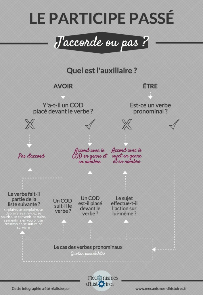 Infographie sur l'accord du participe passé.